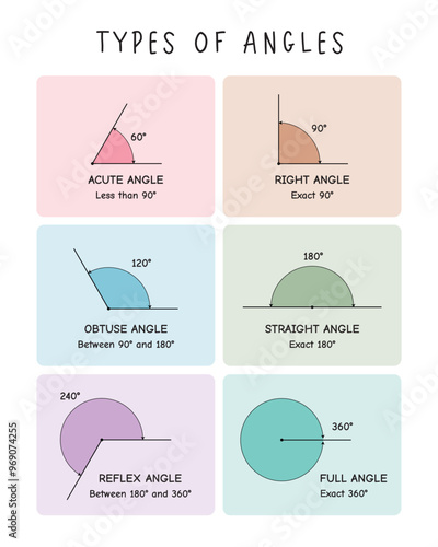 Types of Angles, Math Poster, Educational Poster, Montessori Decor, Homeschool Decor, Montessori Nursery