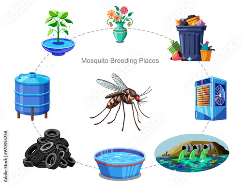 Mosquitoes breed in stagnant water like puddles, gutters, ponds, and uncovered containers
