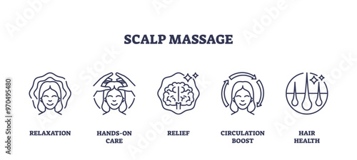 Scalp massage and head skin care medical benefits outline icons collection set. Labeled elements with relaxation, relief, brain stimulation, circulation boost and hair health vector illustration.
