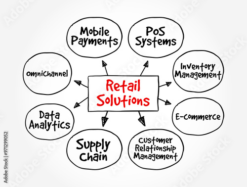 Retail Solutions - various products, services, or strategies designed to enhance the efficiency, effectiveness, and profitability of retail operations, mind map text concept background