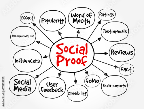 Social Proof - psychological and social phenomenon wherein people copy the actions of others in an attempt to undertake behavior in a given situation, mind map text concept background