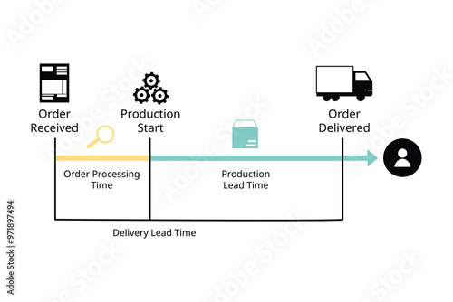 Delivery cycle time is the time span between the acceptance of an order from a customer to the ultimate delivery of the product to the customer