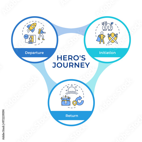 Hero journey story realization infographic circles flowchart. Narrative creativity, entertainment. Visualization diagram with 3 steps. Circular info graphic editable. Montserrat SemiBold font used