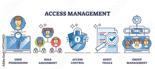 Access management and information permission control outline collection set, transparent background. Labeled elements with role assignment, access control.
