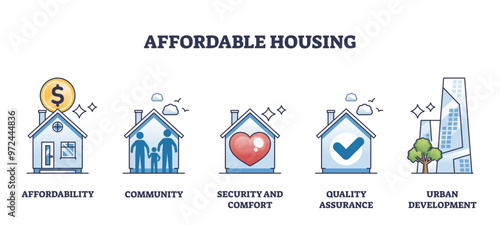 Affordable housing with residential property affordability outline collection set, transparent background. Labeled elements with financial capability to purchase house.