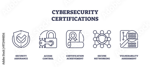 Cybersecurity certifications for data protection outline icons collection, transparent background. Labeled symbols with security assurance, access control and security management illustration.