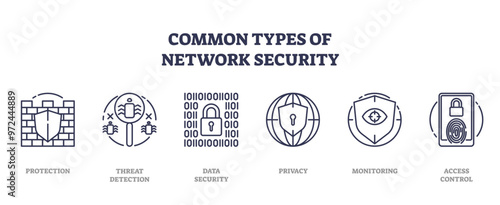 Common types of network security and data protection outline icons collection, transparent background. Labeled elements with online threat detection.