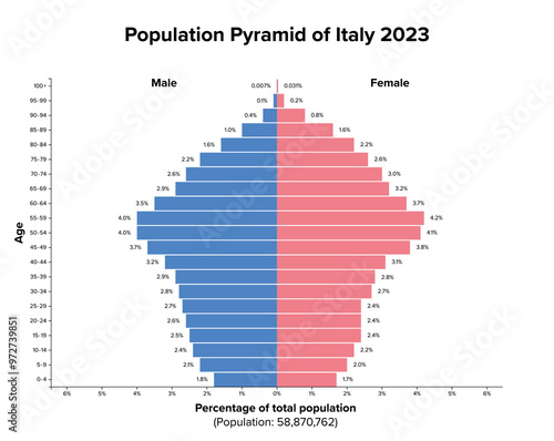Population pyramid of Italy 2023. Age structure diagram and graphical illustration of the distribution of almost 59 million people, divided into females and males, quoted in percent and 4-year steps.