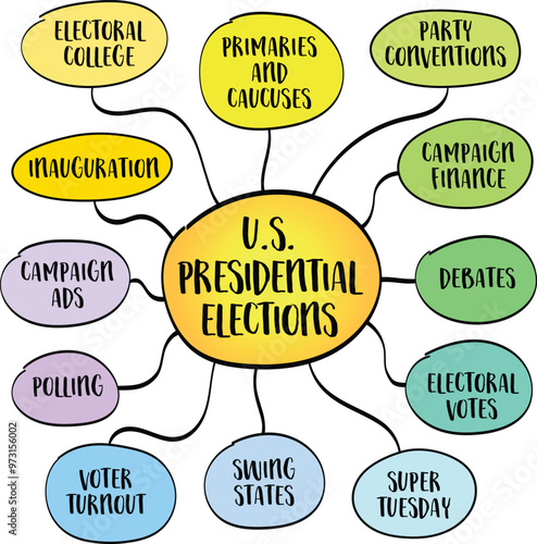 Presidential Elections in the USA, democratic process through which the President and Vice President of the United States are elected, mind map infographics sketch.