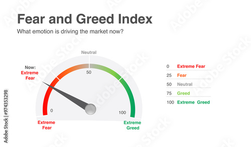 Schilderij op canvas Fear Greed Index  Market volatility, put call ratio, crypto, bonds, and options are considered in the index