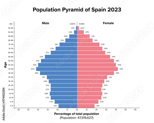 Population pyramid of Spain 2023. Age structure diagram and graphical illustration of the distribution of almost 48 million people, divided into females and males, quoted in percent and 4-year steps.