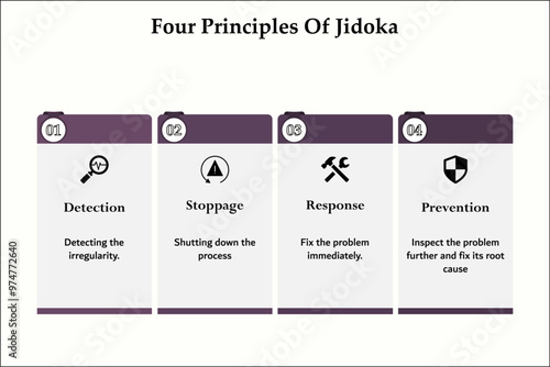 Four principles of Jidoka - Detection, stoppage, response, protection. Infographic template with icons and description placeholder