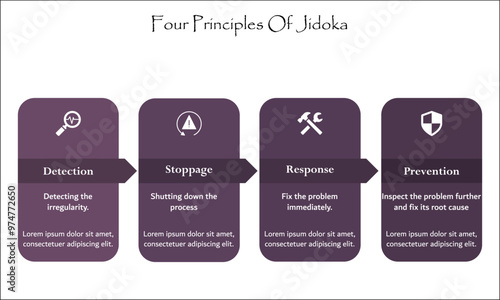 Four principles of Jidoka - Detection, stoppage, response, protection. Infographic template with icons and description placeholder