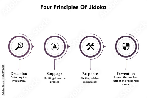 Four principles of Jidoka - Detection, stoppage, response, protection. Infographic template with icons and description placeholder