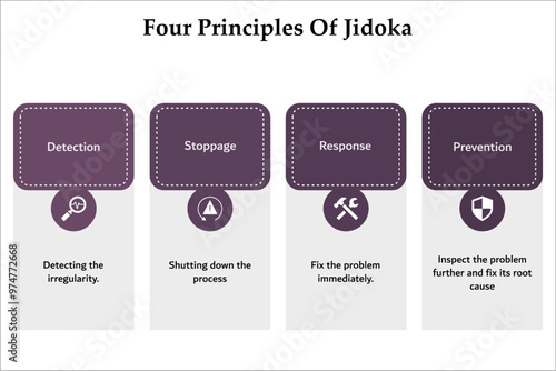 Four principles of Jidoka - Detection, stoppage, response, protection. Infographic template with icons and description placeholder