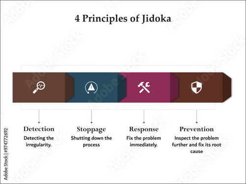 Four principles of Jidoka - Detection, stoppage, response, protection. Infographic template with icons and description placeholder