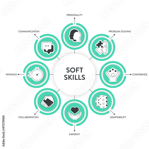 Soft Skills model strategy framework infographic diagram banner with icons has personality, problem solving, confidence, adaptability, empathy, collaboration, patience and communication. Presentation.