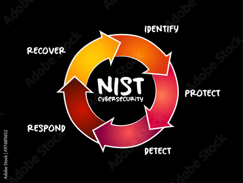 NIST Cybersecurity Framework - set of standards, guidelines, and practices designed to help organizations manage IT security risks, process concept for presentations and reports