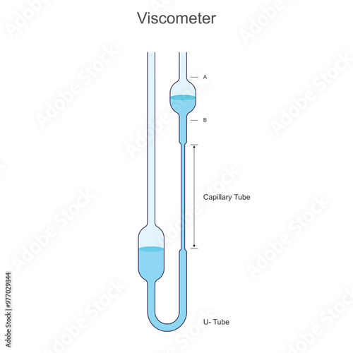 A viscometer measures the viscosity of fluids, indicating resistance to flow. It's used in labs to test liquids like oils, paints, or blood for quality control.
