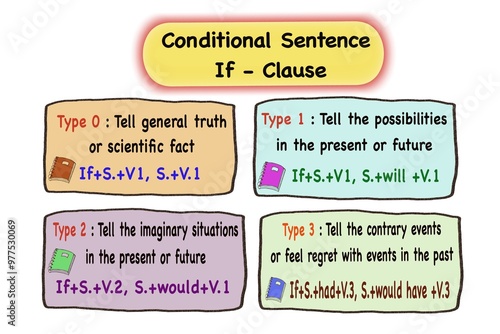 Hand drawn picture about Conditional Sentence If-Clause with usages structures on colorful cards. Illustration for education. Concept English grammar teaching aid for students. Educational materials photo