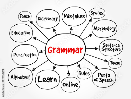 Grammar - the set of rules and structures that govern the composition of clauses, phrases, and words in any given natural language, mind map text concept background