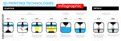 Infographics with the main available 3D printing technologies. 3D printing Technology, Definition and Types. Additive manufacturing. Vector illustration