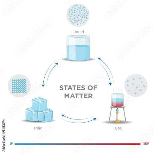 Understanding the States of Matter Solid, Liquid, Gas, and Plasma