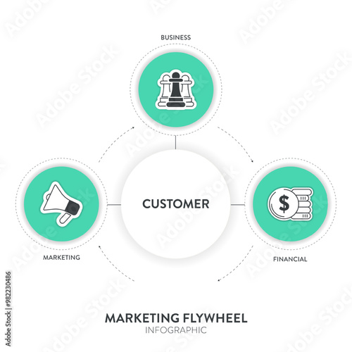 Marketing Flywheel model infographic presentation vector. Marketing Flywheel focuses on business, marketing and financial for customer such as strangers, prospects, promoters. Traditional marketing.