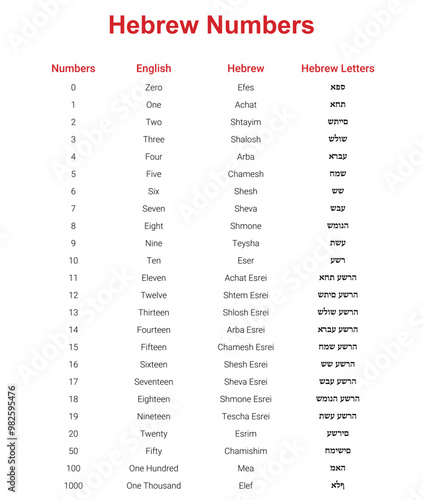 Writing and reading of Hebrew numbers