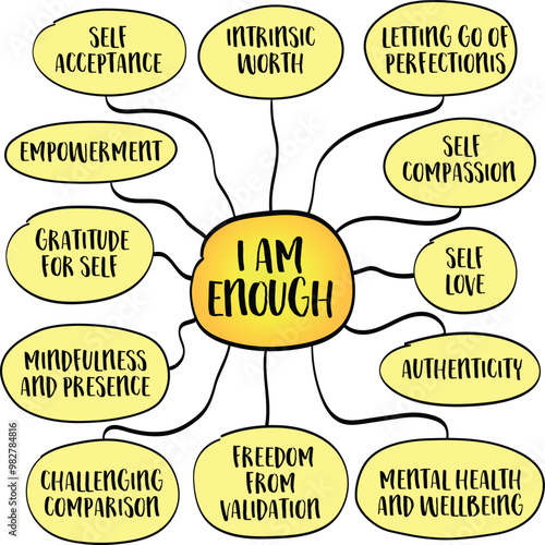 I am enough, a powerful affirmation that speaks to self-acceptance, self-worth, and inner peace, mind map infographics sketch.