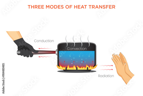 Conduction, Convection, and Radiation The Three Modes of Heat Transfer