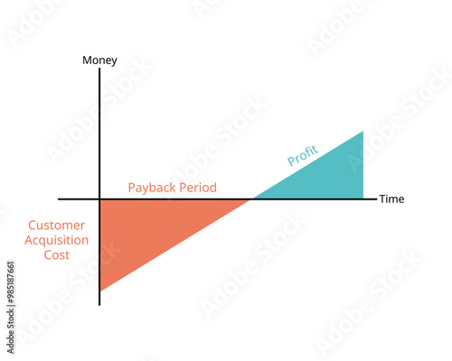 payback period is the length of time it takes to recover the cost of an investment or the length of time an investor needs to reach a breakeven point