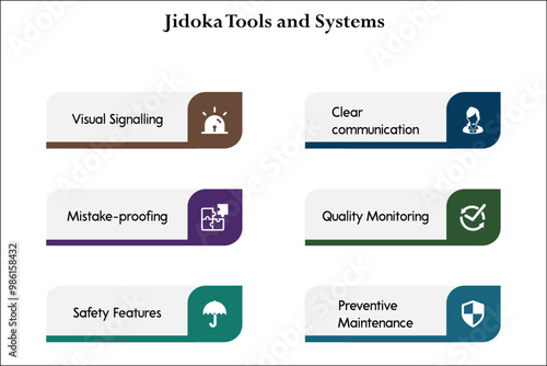 Six Jidoka Tools and systems - Visual signaling, Mistake proofing, Safety features, clear communication, quality monitoring, preventive maintenance. Infographic template with icons photo