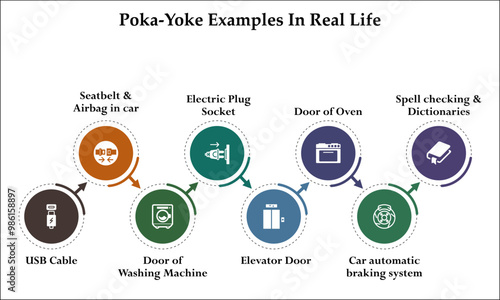 Eight examples of poka-yoke in real life. Infographic template with icons and description placeholder
