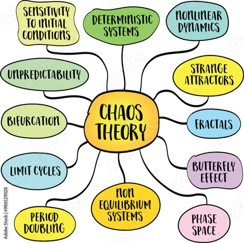 Chaos theory, a branch of mathematics and physics that studies complex systems whose behavior is highly sensitive to initial conditions, mind map infographics sketch.