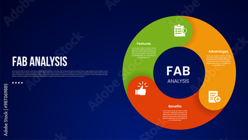 FAB analysis model infographic template with thick outline circle like piechart shape with dark background style with 3 point for slide presentation