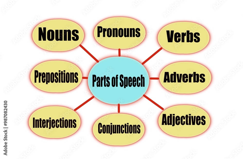 Hand drawn picture of Parts of speech Mind mapping Noun Verb Adjective Adverb Preposition Conjunction Interjection Preposition in bubbles. Illustration for education. Concept English grammar teaching. Hand drawn picture of Parts of speech Mind mapping Noun Verb Adjective Adverb Preposition Conjunction Interjection Preposition in bubbles. Illustration for education. Concept English grammar teaching.
