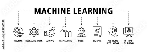 Machine learning banner web icon set vector illustration concept with icon of machine, neural network, solving, meta learning, robot, big data, artificial intelligence, internet of things icons symbol