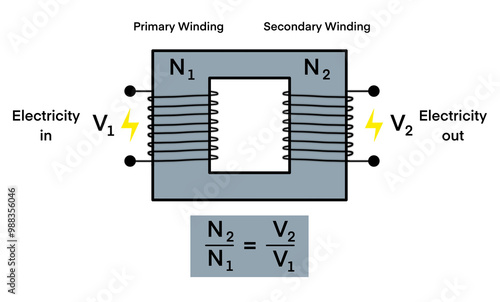 education demonstrates the basic principle of an electrical transformer, showing how the primary, secondary windings relate to voltage, electricity, electricity and transformers, electrical physics photo