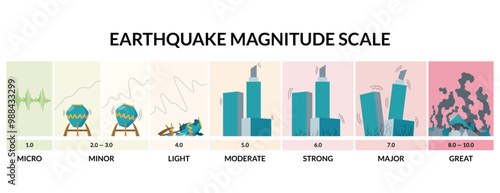 Earthquake Magnitude Scale and Its Implications For Society