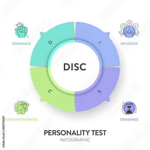 DISC model infographic has 4 types of personality, D dominance, I influence, S steadiness and C conscientiousness. Personality test to improve work productivity. Education diagram presentation vector.