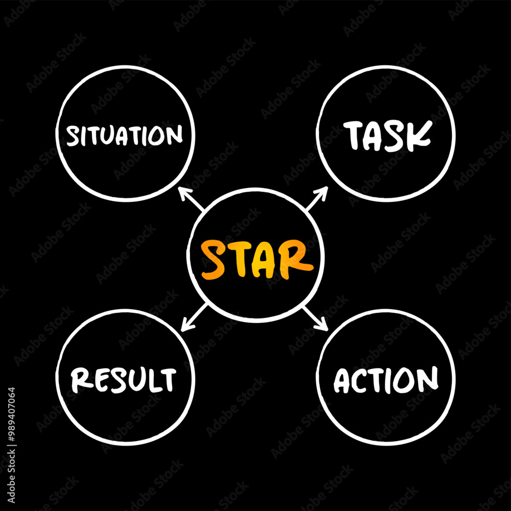 STAR acronym (Situation, Task, Action, Result) format is a technique used by interviewers to gather all the relevant information, mind map concept for presentations and reports STAR acronym (Situation, Task, Action, Result) format is a technique used by interviewers to gather all the relevant information, mind map concept for presentations and reports