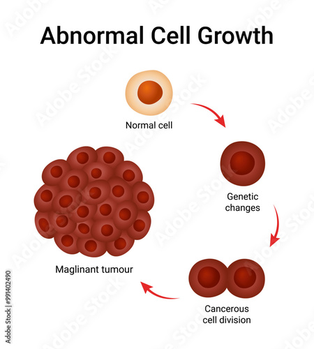 Abnormal Cell Growth of Physiological Science
