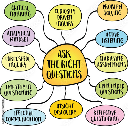 Ask the right questions, importance of inquiry in problem solving, decision making, and learning, mind map infographics sketch.