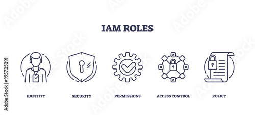 Illustration of IAM roles with outline icons for identity, security, permissions, access control, and policy. Outline icons set.