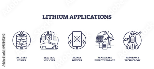 Icons depicting lithium applications in battery power, electric vehicles, mobile devices, renewable energy storage, and aerospace technology, outline icons set.