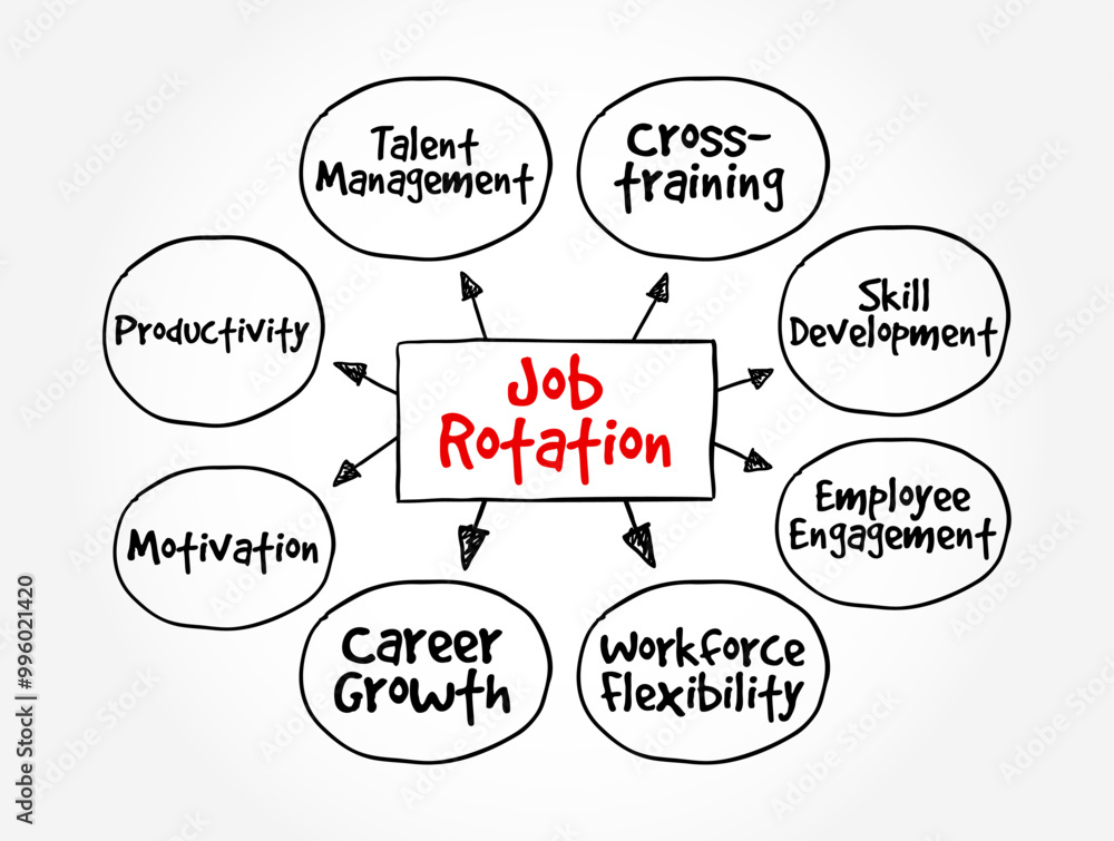 Job Rotation - technique used by some employers to rotate their employees' assigned jobs throughout their employment, mind map text concept background Job Rotation - technique used by some employers to rotate their employees' assigned jobs throughout their employment, mind map text concept background