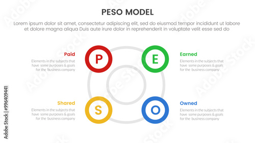 PESO Model strategic framework infographic 4 point stage template with big circle circular cycle outline shape for slide presentation