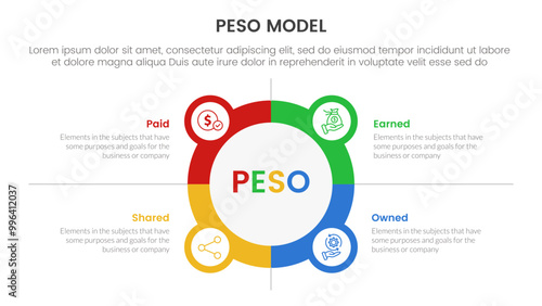 PESO Model strategic framework infographic 4 point stage template with big circle outline with small circle badge for slide presentation