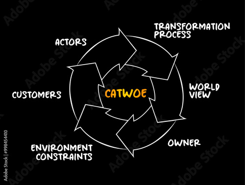 CATWOE technique - approach to understanding the various perspectives of each stakeholder, acronym process concept for presentations and reports photo